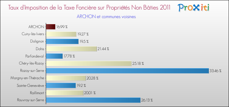 Taux d'imposition de la taxe foncière sur les immeubles et terrains non batis 2011 pour ARCHON et les communes proches Comparaison des taux d'imposition de la taxe foncière sur les immeubles et terrains non batis 2011 pour ARCHON et les communes voisines