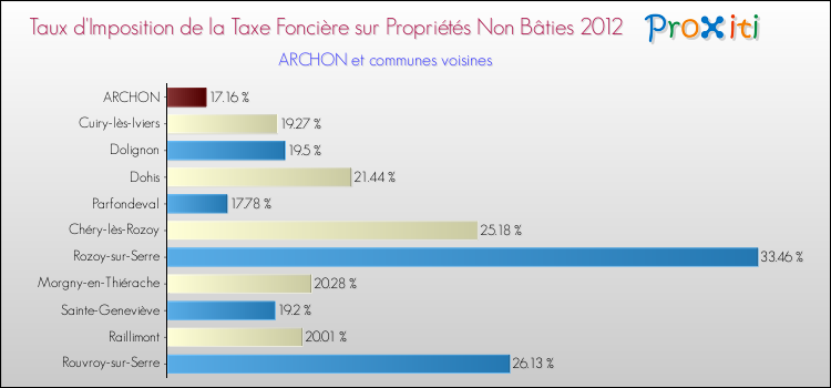 Taux d'imposition de la taxe foncière sur les immeubles et terrains non batis 2012 pour ARCHON et les communes proches Comparaison des taux d'imposition de la taxe foncière sur les immeubles et terrains non batis 2012 pour ARCHON et les communes voisines