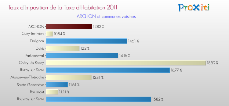 Taux d'imposition de la taxe d'habitation 2011 pour ARCHON et les communes proches Comparaison des taux d'imposition de la taxe d'habitation 2011 pour ARCHON et les communes voisines