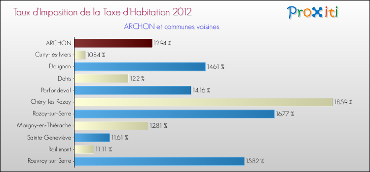 Taux d'imposition de la taxe d'habitation 2012 pour ARCHON et les communes proches Comparaison des taux d'imposition de la taxe d'habitation 2012 pour ARCHON et les communes voisines