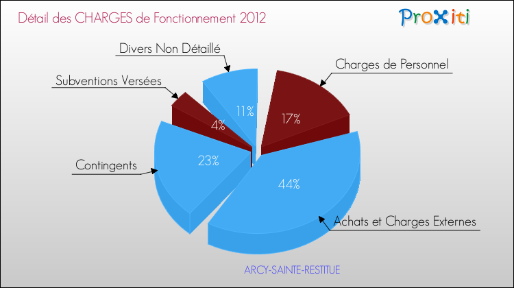 Décomposition des Charges de Fonctionnement 2012 de la commune de ARCY-SAINTE-RESTITUE Charges de Fonctionnement 2012 pour la commune de ARCY-SAINTE-RESTITUE