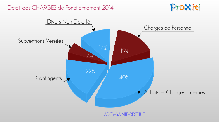 Décomposition des Charges de Fonctionnement 2014 de la commune de ARCY-SAINTE-RESTITUE Charges de Fonctionnement 2014 pour la commune de ARCY-SAINTE-RESTITUE