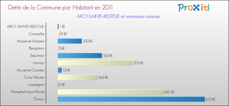Dette par habitant de la commune en 2011 pour ARCY-SAINTE-RESTITUE et les communes proches Comparaison de la dette par habitant de la commune en 2011 pour ARCY-SAINTE-RESTITUE et les communes voisines