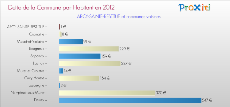 Dette par habitant de la commune en 2012 pour ARCY-SAINTE-RESTITUE et les communes proches Comparaison de la dette par habitant de la commune en 2012 pour ARCY-SAINTE-RESTITUE et les communes voisines