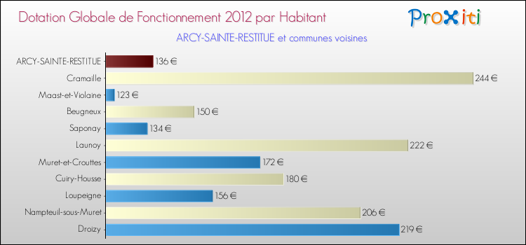 Montant des dotations globales de fonctionnement DGF par Habitant pour ARCY-SAINTE-RESTITUE et les communes proches Comparaison des des dotations globales de fonctionnement DGF par habitant pour ARCY-SAINTE-RESTITUE et les communes voisines