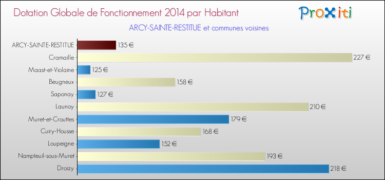 Montant des dotations globales de fonctionnement DGF par Habitant pour ARCY-SAINTE-RESTITUE et les communes proches en 2014. Comparaison des des dotations globales de fonctionnement DGF par habitant pour ARCY-SAINTE-RESTITUE et les communes voisines en 2014.