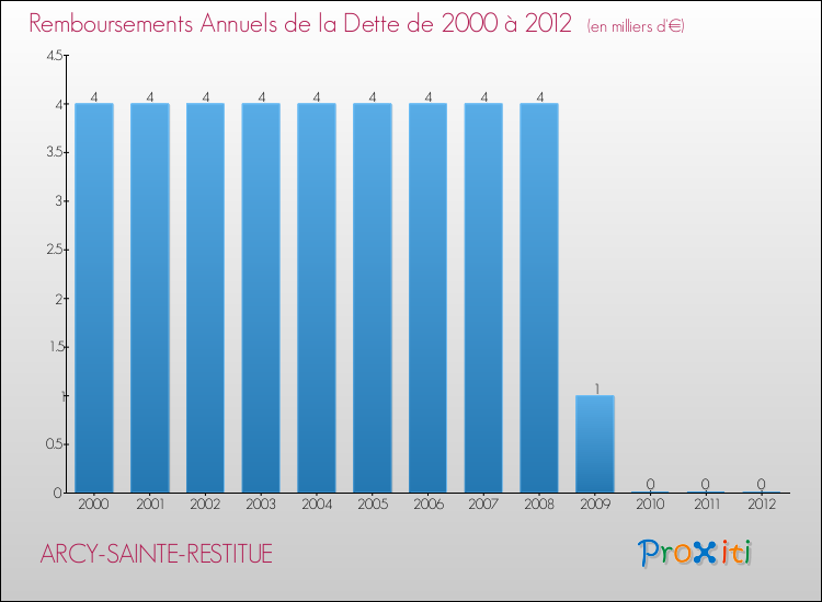 Evolution de l'annuité de la dette pour la commune de ARCY-SAINTE-RESTITUE de 2000 à 2012 Annuités de la dette pour ARCY-SAINTE-RESTITUE de 2000 à 2012