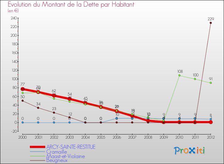 Evolution de la dette par habitant pour la commune de ARCY-SAINTE-RESTITUE et les communes proches de 2000 à 2012 Comparaison de la dette par habitant pour ARCY-SAINTE-RESTITUE et les communes voisines de 2000 à 2012