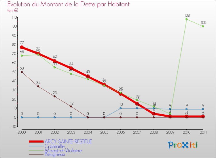 Evolution de la dette par habitant pour la commune de ARCY-SAINTE-RESTITUE et les communes proches Comparaison de la dette par habitant pour ARCY-SAINTE-RESTITUE et les communes voisines