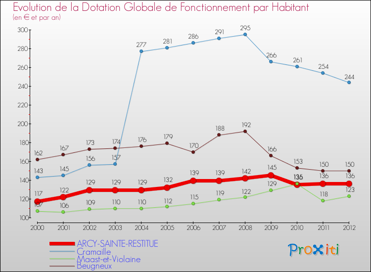 Evolution et montant de la dotation globale de fonctionnement par Habitant pour ARCY-SAINTE-RESTITUE et les communes proches Comparaison des dotations globales de fonctionnement par habitant pour ARCY-SAINTE-RESTITUE et les communes voisines