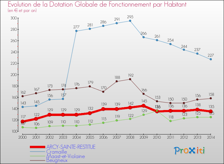 Evolution et montant de la dotation globale de fonctionnement par Habitant pour ARCY-SAINTE-RESTITUE et les communes proches de 2000 à 2014. Comparaison des dotations globales de fonctionnement par habitant pour ARCY-SAINTE-RESTITUE et les communes voisines de 2000 à 2014.