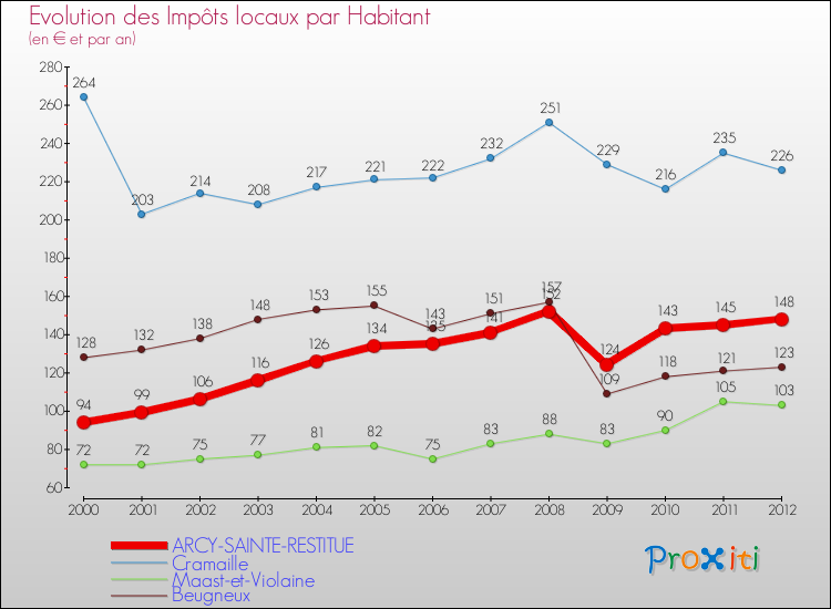 Evolution et montant des impôts locaux par Habitant pour ARCY-SAINTE-RESTITUE et les communes proches Comparaison des impôts locaux par habitant pour ARCY-SAINTE-RESTITUE et les communes voisines