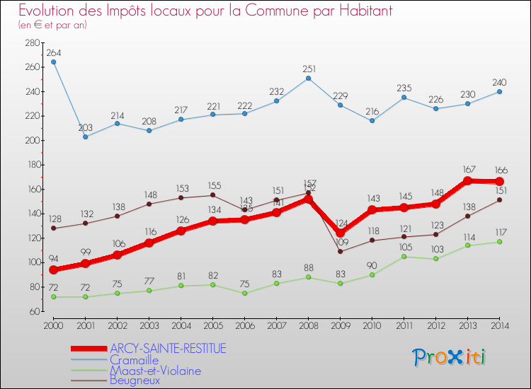 Evolution et montant des impôts locaux par Habitant pour ARCY-SAINTE-RESTITUE et les communes proches de 2000 à 2014 Comparaison des impôts locaux par habitant pour ARCY-SAINTE-RESTITUE et les communes voisines de 2000 à 2014