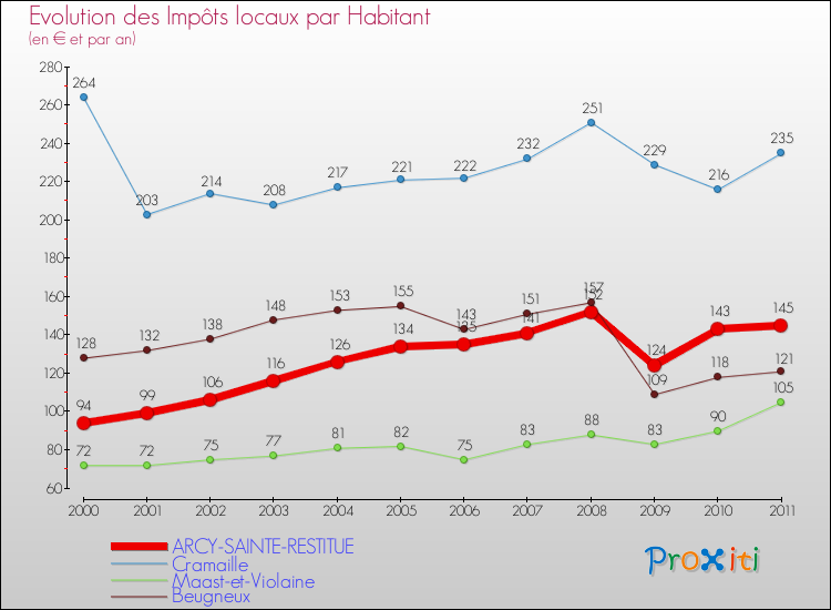 Evolution et montant des impôts locaux par Habitant pour ARCY-SAINTE-RESTITUE et les communes proches Comparaison des impôts locaux par habitant pour ARCY-SAINTE-RESTITUE et les communes voisines