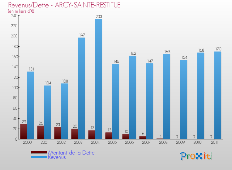Evolution comparée de la dette et des revenus pour la commune de ARCY-SAINTE-RESTITUE de 2000 à 2011 Comparaison de la dette et des revenus pour ARCY-SAINTE-RESTITUE de 2000 à 2011