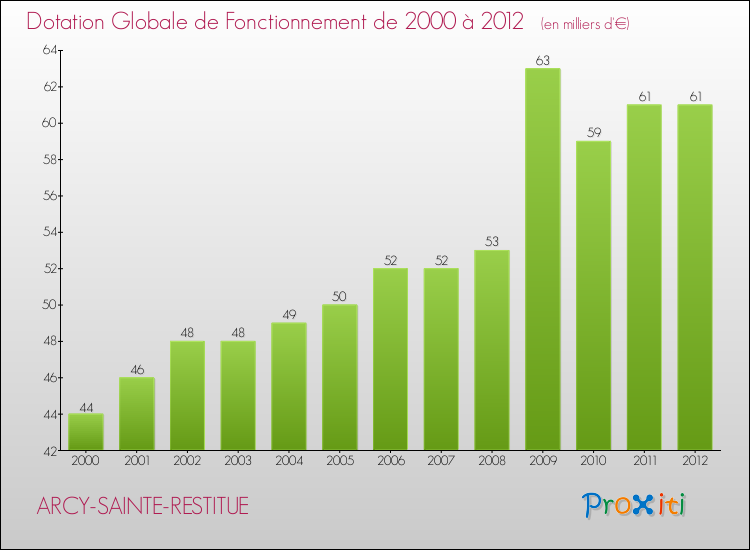 Evolution du montant de la Dotation Globale de Fonctionnement pour la commune de ARCY-SAINTE-RESTITUE de 2000 à 2012 Evolution du montant de la Dotation Globale de Fonctionnement pour ARCY-SAINTE-RESTITUE de 2000 à 2012