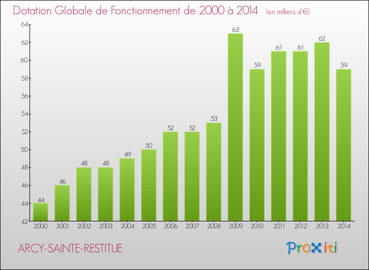 Evolution du montant de la Dotation Globale de Fonctionnement pour la commune de ARCY-SAINTE-RESTITUE de 2000 à 2014 Evolution du montant de la Dotation Globale de Fonctionnement pour ARCY-SAINTE-RESTITUE de 2000 à 2014
