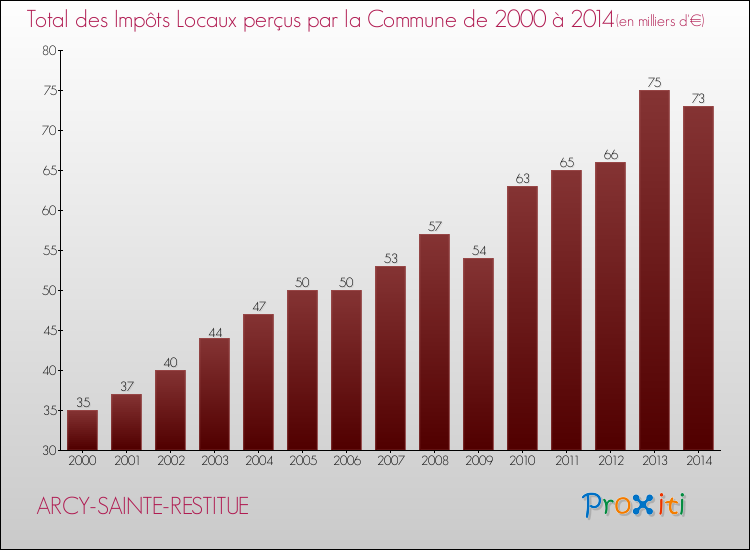 Evolution des Impôts Locaux pour la commune de ARCY-SAINTE-RESTITUE de 2000 à 2014 Evolution des Impôts Locaux pour ARCY-SAINTE-RESTITUE de 2000 à 2014
