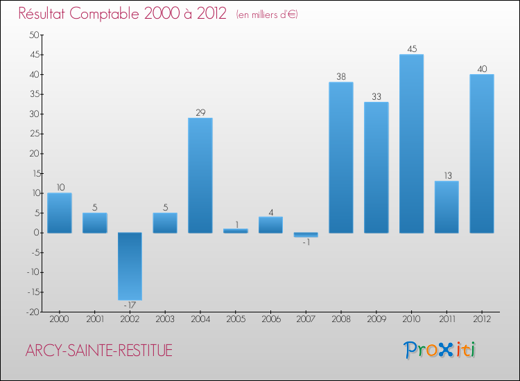 Evolution du résultat comptable pour la commune de ARCY-SAINTE-RESTITUE de 2000 à 2012 Evolution du résultat comptable pour ARCY-SAINTE-RESTITUE de 2000 à 2012