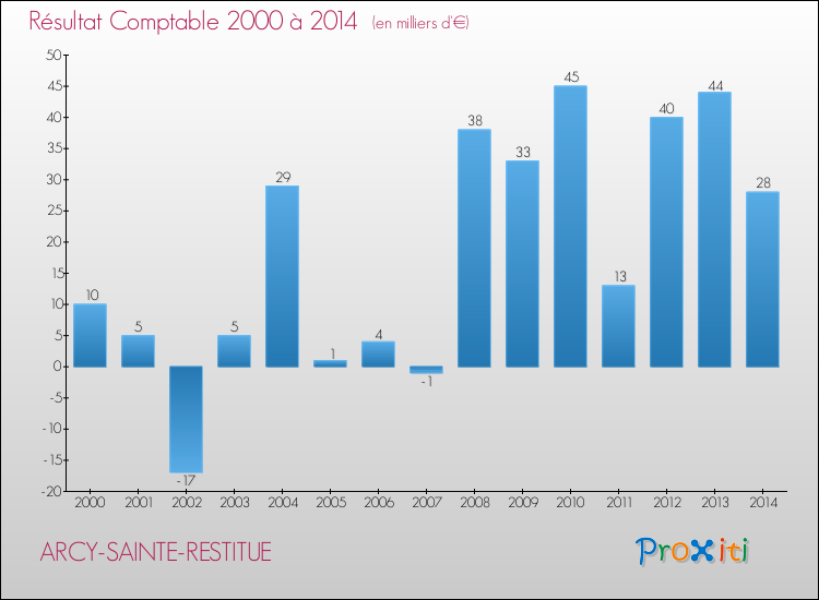Evolution du résultat comptable pour la commune de ARCY-SAINTE-RESTITUE de 2000 à 2014 Evolution du résultat comptable pour ARCY-SAINTE-RESTITUE de 2000 à 2014