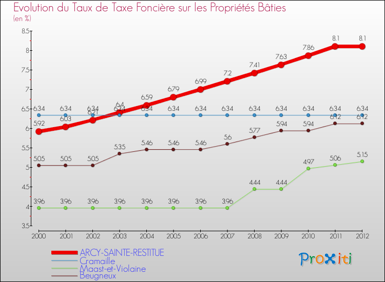 Evolution du taux de la taxe foncière sur le bati pour ARCY-SAINTE-RESTITUE et les communes proches de 2000 à 2012 Comparaison des taux de taxe foncière sur le bati pour ARCY-SAINTE-RESTITUE et les communes voisines de 2000 à 2012