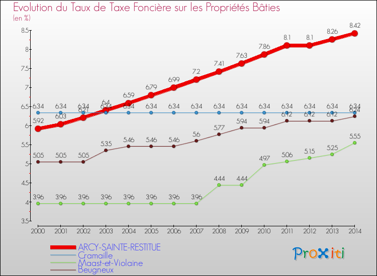 Evolution du taux de la taxe foncière sur le bati pour ARCY-SAINTE-RESTITUE et les communes proches de 2000 à 2014 Comparaison des taux de taxe foncière sur le bati pour ARCY-SAINTE-RESTITUE et les communes voisines de 2000 à 2014