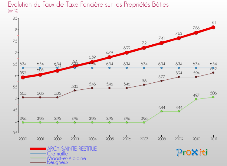 Evolution du taux de la taxe foncière sur le bati pour ARCY-SAINTE-RESTITUE et les communes proches Comparaison des taux de taxe foncière sur le bati pour ARCY-SAINTE-RESTITUE et les communes voisines