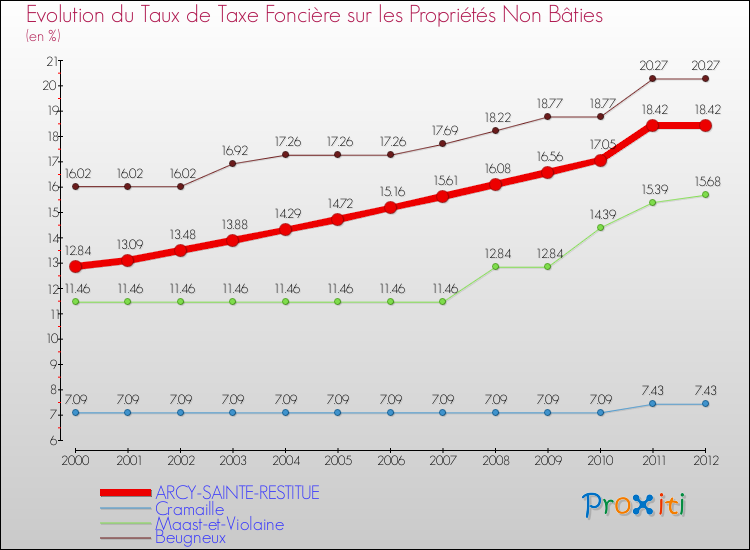Evolution du taux de la taxe foncière sur les immeubles et terrains non batis pour ARCY-SAINTE-RESTITUE et les communes proches de 2000 à 2012 Comparaison des taux de la taxe foncière sur les immeubles et terrains non batis pour ARCY-SAINTE-RESTITUE et les communes voisines de 2000 à 2012