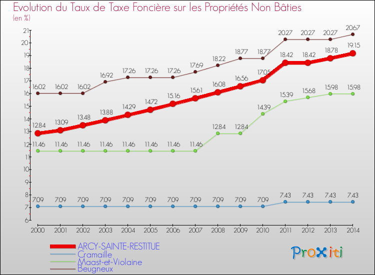 Evolution du taux de la taxe foncière sur les immeubles et terrains non batis pour ARCY-SAINTE-RESTITUE et les communes proches de 2000 à 2014 Comparaison des taux de la taxe foncière sur les immeubles et terrains non batis pour ARCY-SAINTE-RESTITUE et les communes voisines de 2000 à 2014