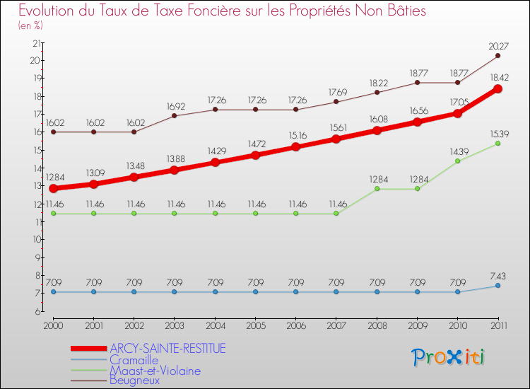 Evolution du taux de la taxe foncière sur les immeubles et terrains non batis pour ARCY-SAINTE-RESTITUE et les communes proches Comparaison des taux de la taxe foncière sur les immeubles et terrains non batis pour ARCY-SAINTE-RESTITUE et les communes voisines