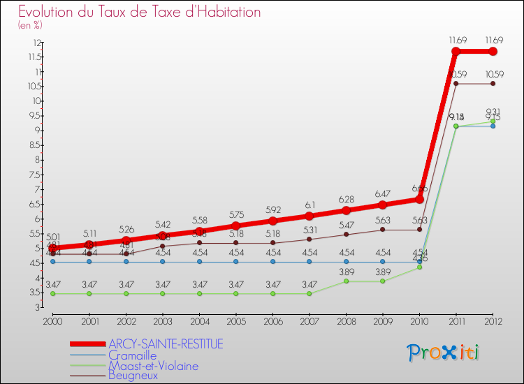 Evolution du taux de la taxe d'habitation pour ARCY-SAINTE-RESTITUE et les communes proches Comparaison des taux de la taxe d'habitation pour ARCY-SAINTE-RESTITUE et les communes voisines
