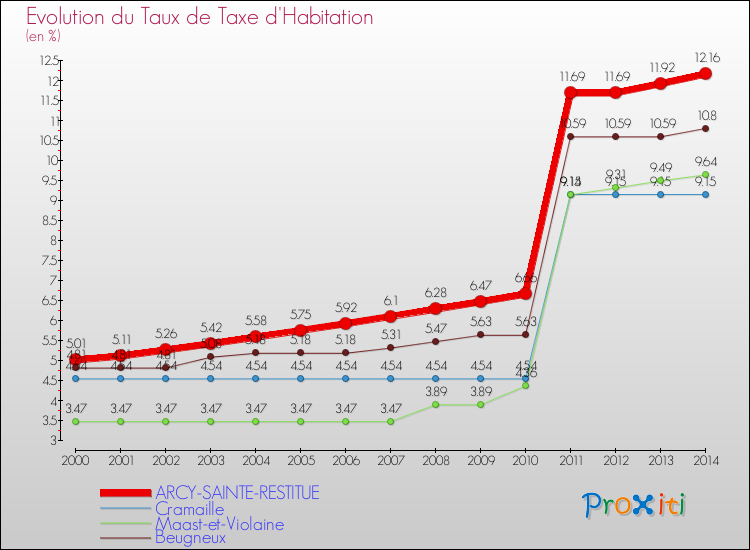 Evolution du taux de la taxe d'habitation pour ARCY-SAINTE-RESTITUE et les communes proches de 2000 à 2014 Comparaison des taux de la taxe d'habitation pour ARCY-SAINTE-RESTITUE et les communes voisines de 2000 à 2014