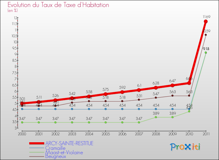 Evolution du taux de la taxe d'habitation pour ARCY-SAINTE-RESTITUE et les communes proches Comparaison des taux de la taxe d'habitation pour ARCY-SAINTE-RESTITUE et les communes voisines