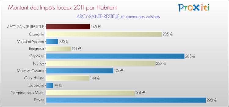 Montant des impôts locaux par Habitant pour ARCY-SAINTE-RESTITUE et les communes proches Comparaison des impôts locaux par habitant pour ARCY-SAINTE-RESTITUE et les communes voisines