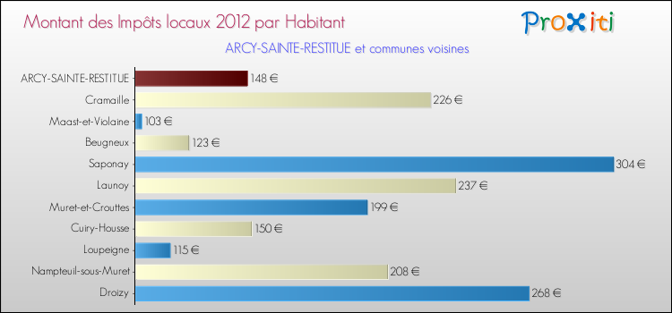 Montant des impôts locaux par Habitant pour ARCY-SAINTE-RESTITUE et les communes proches Comparaison des impôts locaux par habitant pour ARCY-SAINTE-RESTITUE et les communes voisines