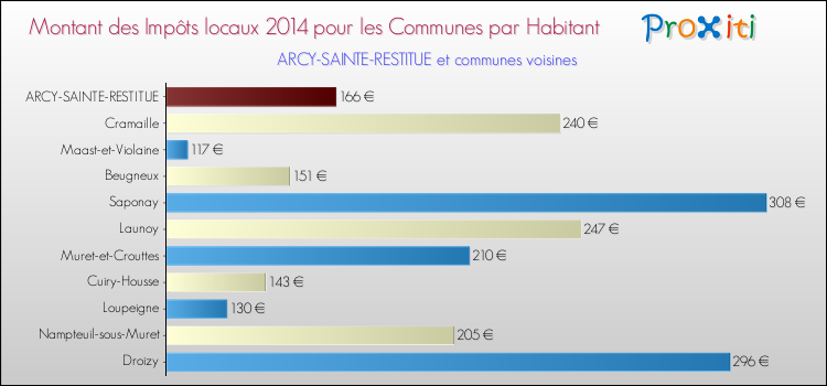 Montant des impôts locaux par Habitant pour ARCY-SAINTE-RESTITUE et les communes proches en 2014 Comparaison des impôts locaux par habitant pour ARCY-SAINTE-RESTITUE et les communes voisines en 2014