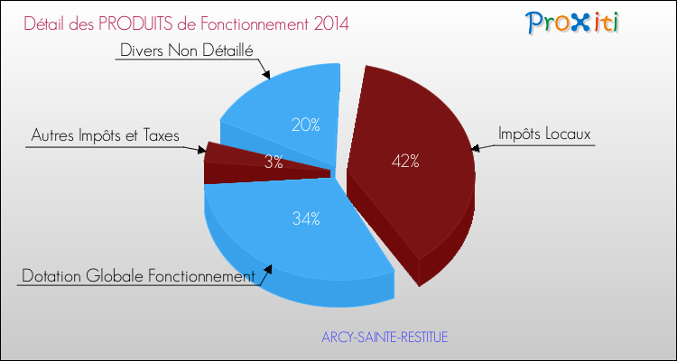 Décomposition du Budget de Fonctionnement 2014 de la commune de ARCY-SAINTE-RESTITUE Budget de Fonctionnement 2014 pour la commune de ARCY-SAINTE-RESTITUE