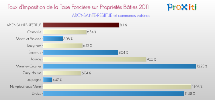 Taux d'imposition de la taxe foncière sur le bati 2011 pour ARCY-SAINTE-RESTITUE et les communes proches Comparaison des taux d'imposition de la taxe foncière sur le bati 2011 pour ARCY-SAINTE-RESTITUE et les communes voisines