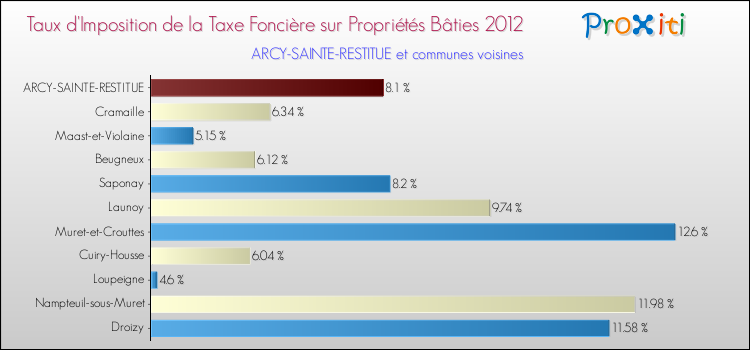 Taux d'imposition de la taxe foncière sur le bati 2012 pour ARCY-SAINTE-RESTITUE et les communes proches Comparaison des taux d'imposition de la taxe foncière sur le bati 2012 pour ARCY-SAINTE-RESTITUE et les communes voisines