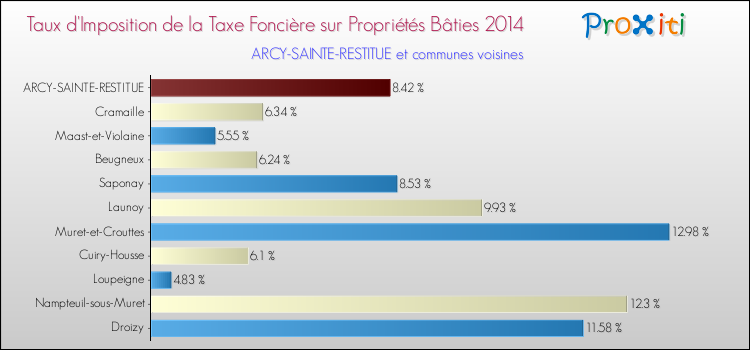 Taux d'imposition de la taxe foncière sur le bati 2014 pour ARCY-SAINTE-RESTITUE et les communes proches Comparaison des taux d'imposition de la taxe foncière sur le bati 2014 pour ARCY-SAINTE-RESTITUE et les communes voisines