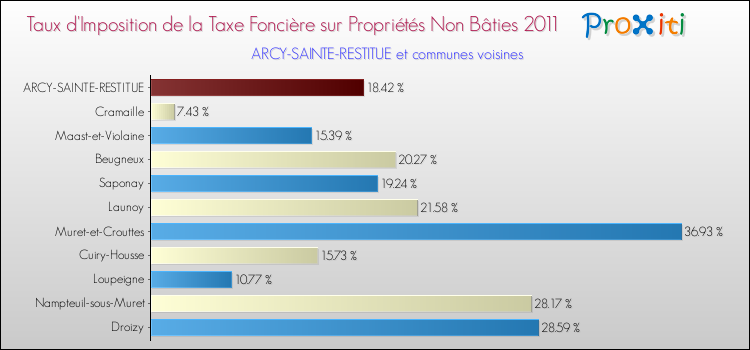 Taux d'imposition de la taxe foncière sur les immeubles et terrains non batis 2011 pour ARCY-SAINTE-RESTITUE et les communes proches Comparaison des taux d'imposition de la taxe foncière sur les immeubles et terrains non batis 2011 pour ARCY-SAINTE-RESTITUE et les communes voisines