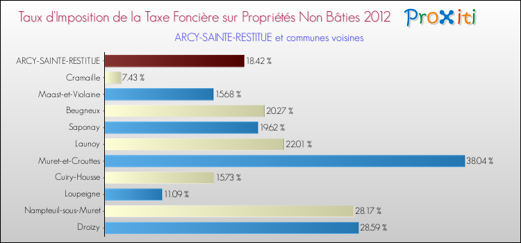Taux d'imposition de la taxe foncière sur les immeubles et terrains non batis 2012 pour ARCY-SAINTE-RESTITUE et les communes proches Comparaison des taux d'imposition de la taxe foncière sur les immeubles et terrains non batis 2012 pour ARCY-SAINTE-RESTITUE et les communes voisines