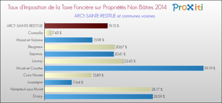 Taux d'imposition de la taxe foncière sur les immeubles et terrains non batis 2014 pour ARCY-SAINTE-RESTITUE et les communes proches Comparaison des taux d'imposition de la taxe foncière sur les immeubles et terrains non batis 2014 pour ARCY-SAINTE-RESTITUE et les communes voisines