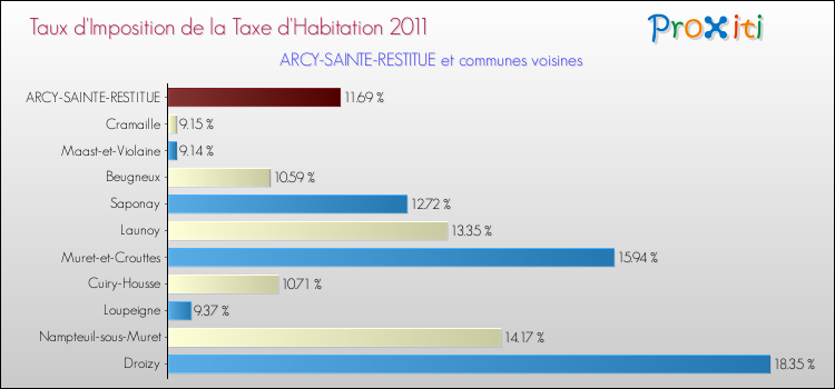 Taux d'imposition de la taxe d'habitation 2011 pour ARCY-SAINTE-RESTITUE et les communes proches Comparaison des taux d'imposition de la taxe d'habitation 2011 pour ARCY-SAINTE-RESTITUE et les communes voisines