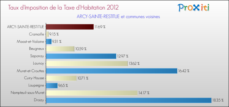 Taux d'imposition de la taxe d'habitation 2012 pour ARCY-SAINTE-RESTITUE et les communes proches Comparaison des taux d'imposition de la taxe d'habitation 2012 pour ARCY-SAINTE-RESTITUE et les communes voisines