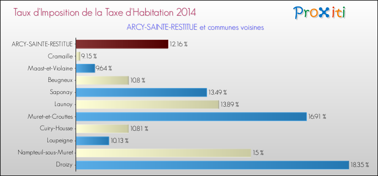 Taux d'imposition de la taxe d'habitation 2014 pour ARCY-SAINTE-RESTITUE et les communes proches Comparaison des taux d'imposition de la taxe d'habitation 2014 pour ARCY-SAINTE-RESTITUE et les communes voisines
