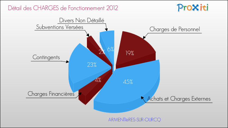 Décomposition des Charges de Fonctionnement 2012 de la commune de ARMENTIèRES-SUR-OURCQ Charges de Fonctionnement 2012 pour la commune de ARMENTIèRES-SUR-OURCQ