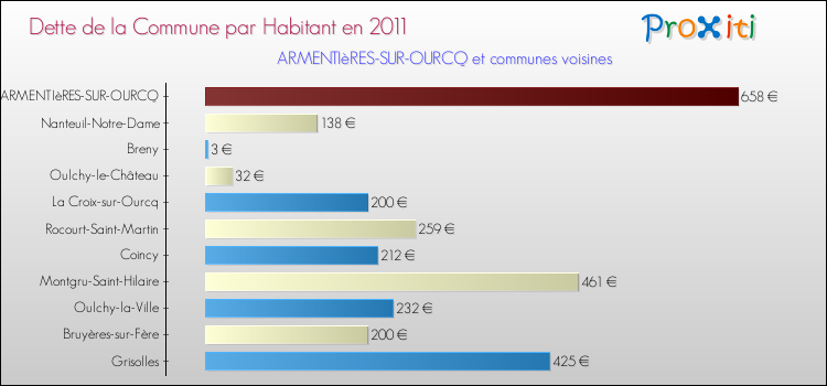 Dette par habitant de la commune en 2011 pour ARMENTIèRES-SUR-OURCQ et les communes proches Comparaison de la dette par habitant de la commune en 2011 pour ARMENTIèRES-SUR-OURCQ et les communes voisines