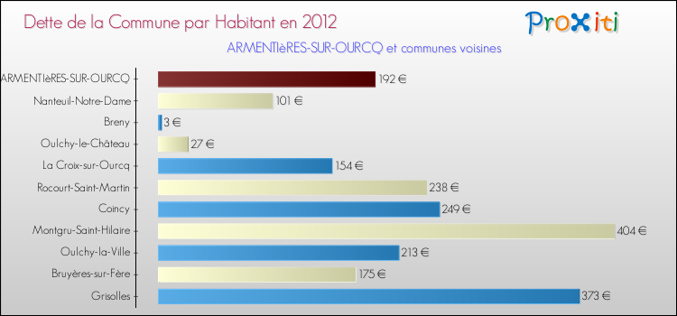 Dette par habitant de la commune en 2012 pour ARMENTIèRES-SUR-OURCQ et les communes proches Comparaison de la dette par habitant de la commune en 2012 pour ARMENTIèRES-SUR-OURCQ et les communes voisines