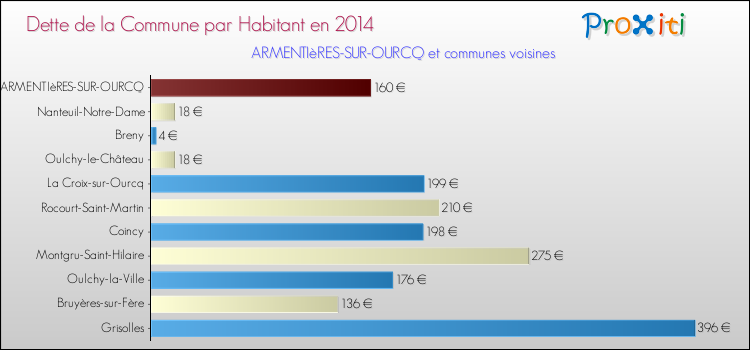 Dette par habitant de la commune en 2014 pour ARMENTIèRES-SUR-OURCQ et les communes proches Comparaison de la dette par habitant de la commune en 2014 pour ARMENTIèRES-SUR-OURCQ et les communes voisines